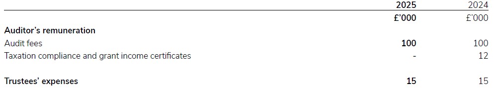 A document showing expenditure includes for 2024/25.