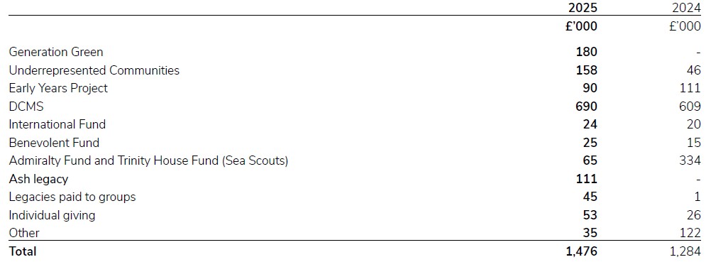 A document showing analysis of grants to local Scouting for 2024/25.
