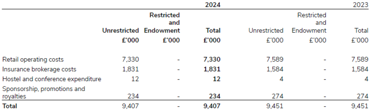 Trading activities for Scouts in 2023/24.