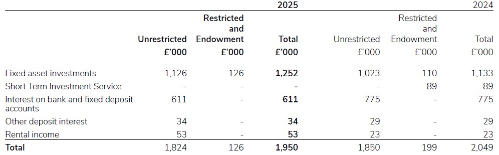 A document showing income and endowments from investment income for 2024/25.