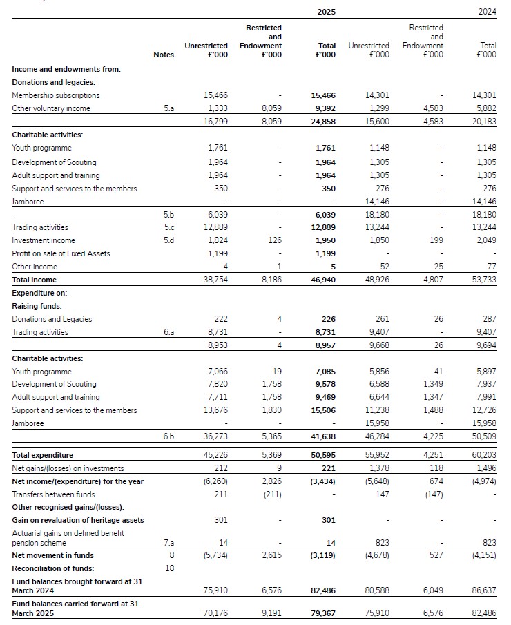 A document showing the consolidated statement of financial activities for 2024/25.