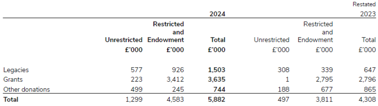 Other voluntary income for Scouts in 2023/24.