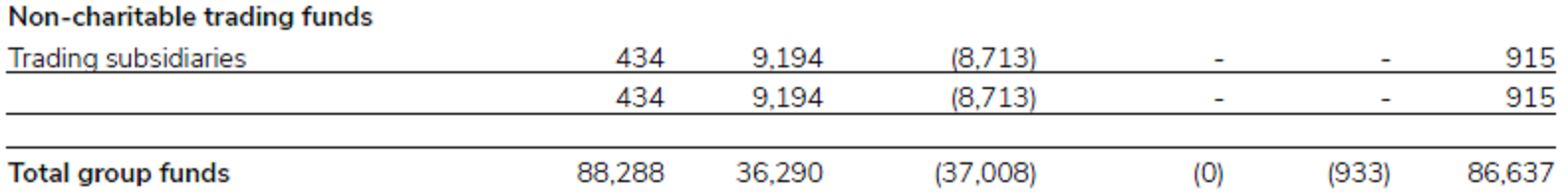 Reconciliation of movement in funds for groups for 2022/23.