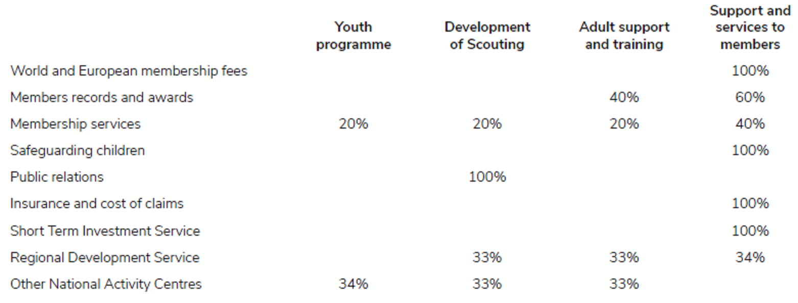 Allocation of income and costs for Scouts in 2023/24.