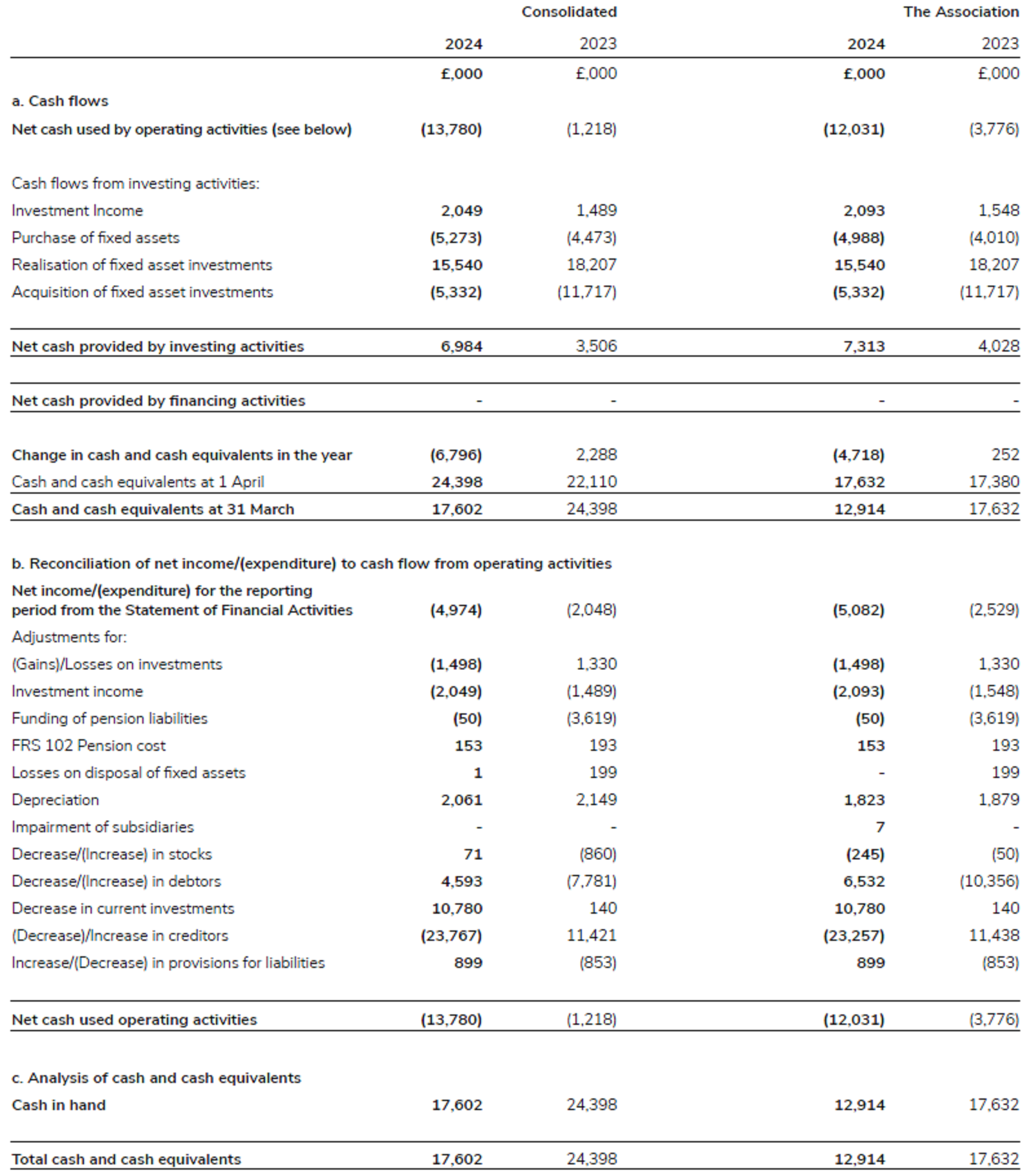 Statement of cash flows for Scouts' for 2023/24.