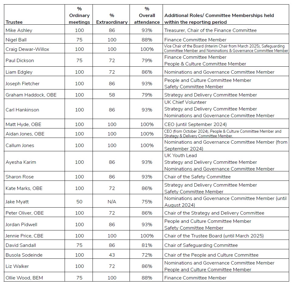 A document showing the Board of Trustees meeting attendance for 2024/25.