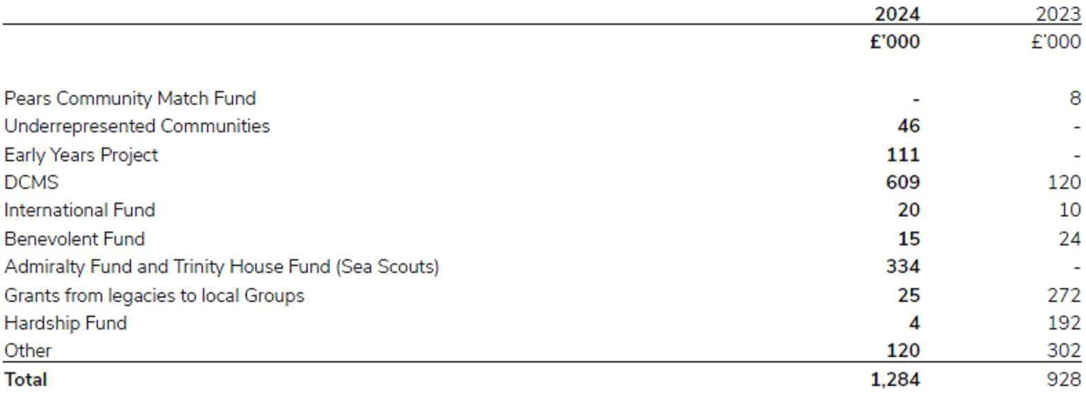 Analysis of grants to local Scouting in 2023/24.