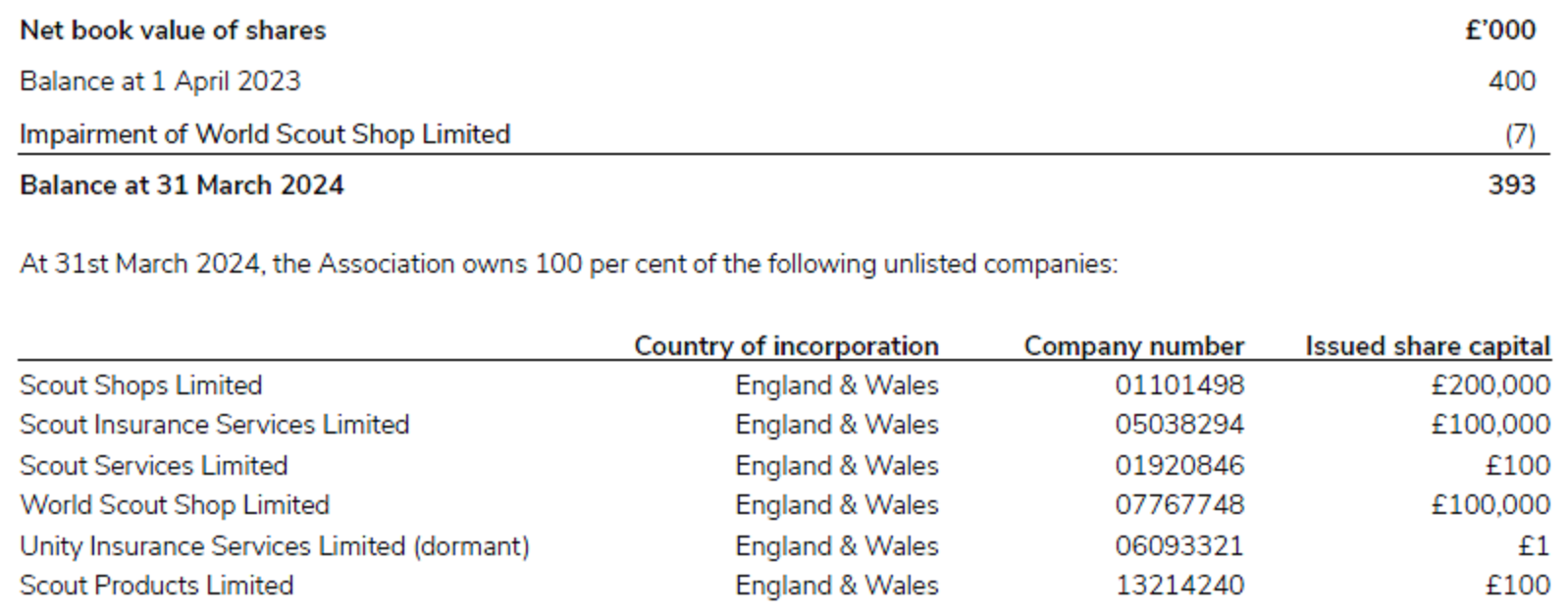 Investment in subsidiary companies in 2023/24.