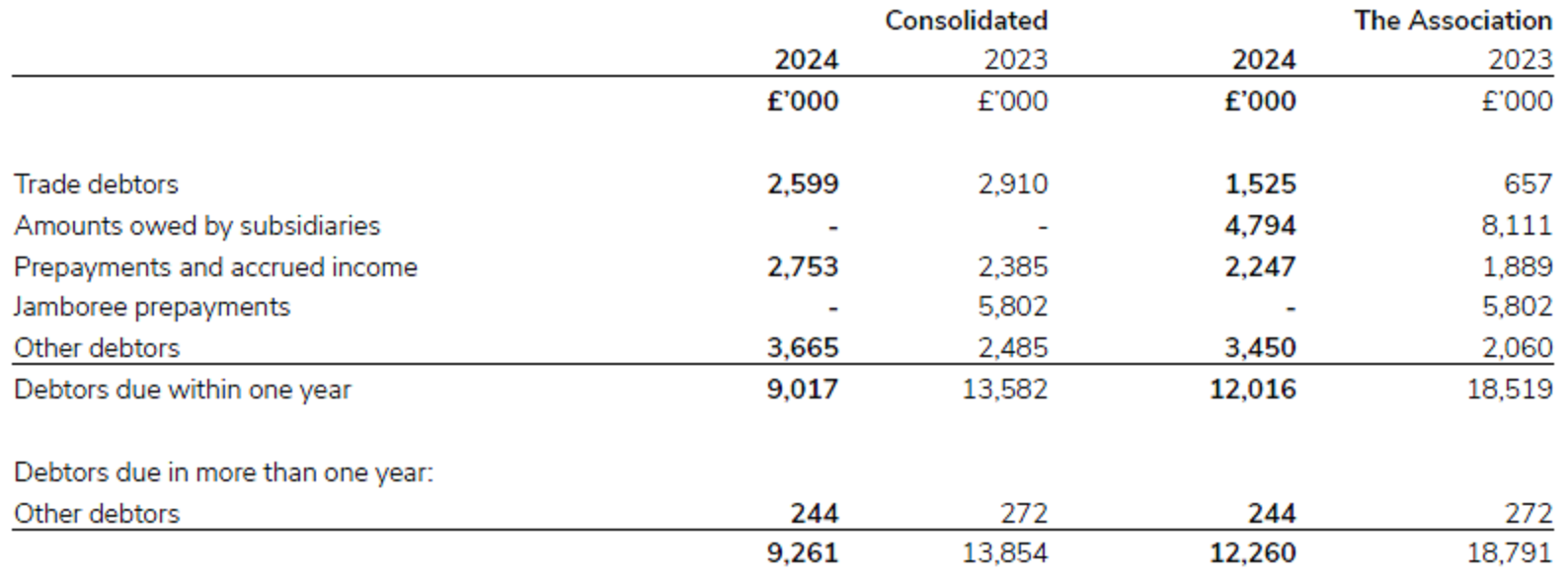 Debtors in 2023/24.