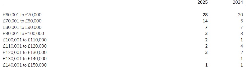 A document showing staff salary breakdown for 2024/25.