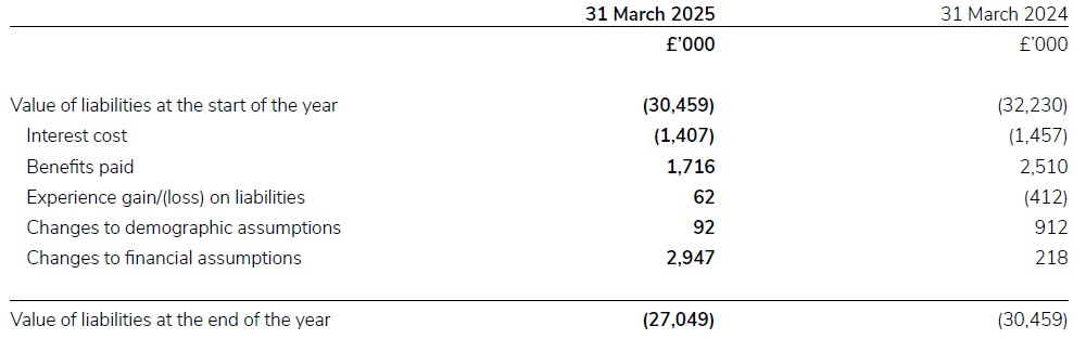 A document showing value of liabilities for 2024/25.