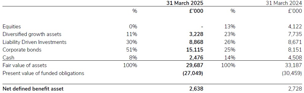 A document showing balance sheet position for 2024/25.