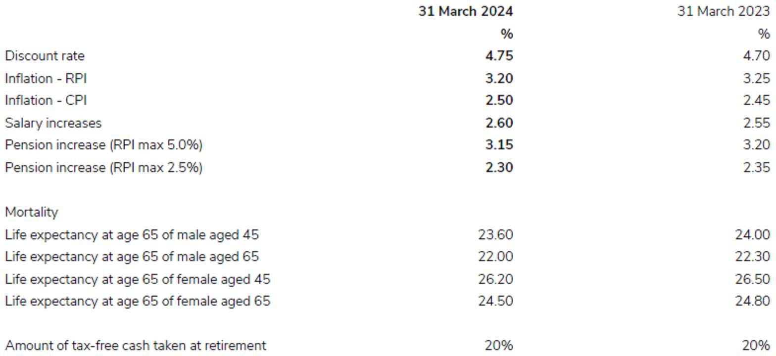 Principal actuarial assumptions for Scouts in 2023/24.