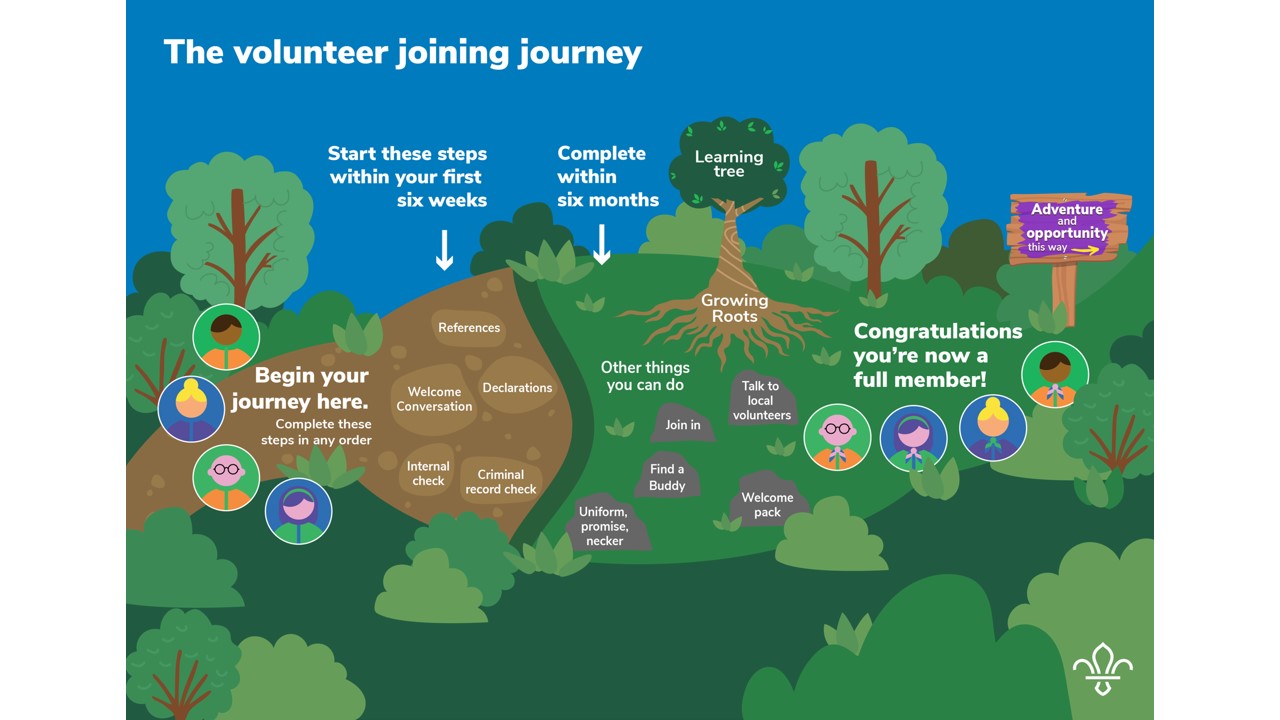 Graphic showing the steps of the volunteer joining journey.