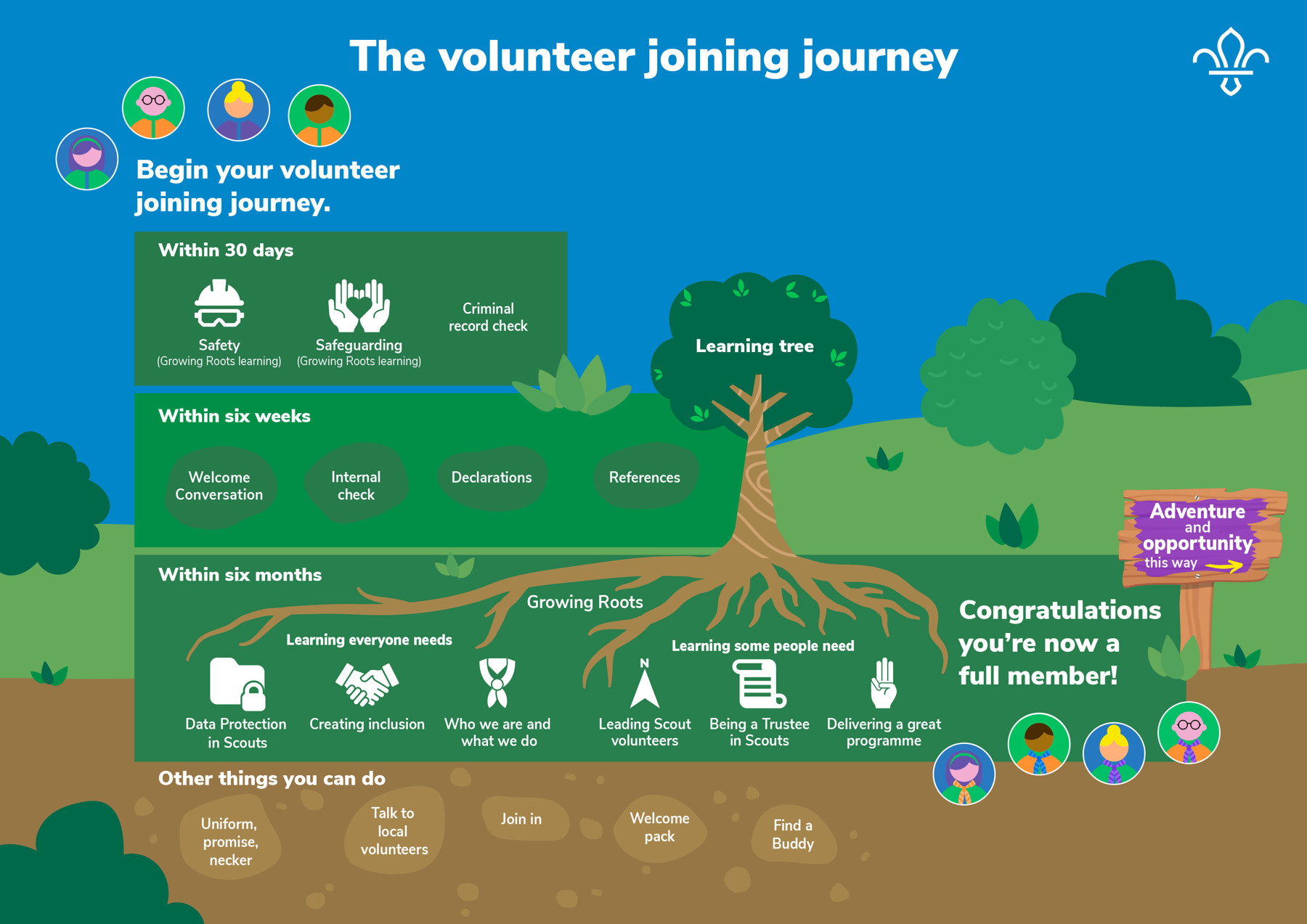 Graphic showing the steps of the volunteer joining journey.