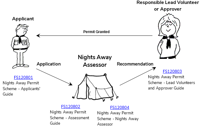 A diagram showing how to apply for a Nights Away permit.