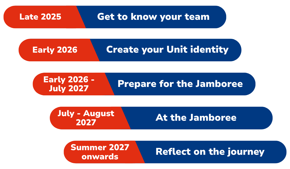 Flowchart showing the titles "Get to know your team", "Create your Unit identity", "Prepare for the Jamboree", "At the Jamboree", and "Reflect on the journey"