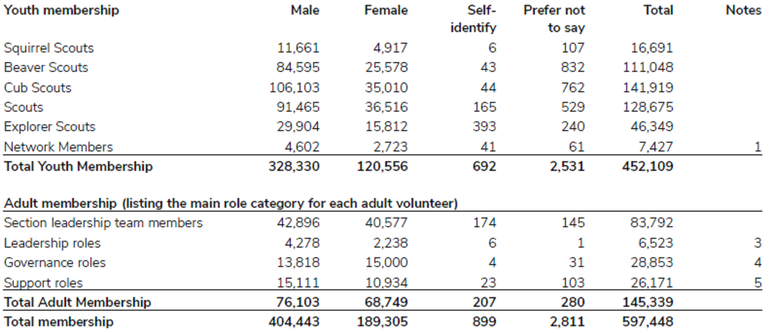 Census results for the year ending 31 January 2024.