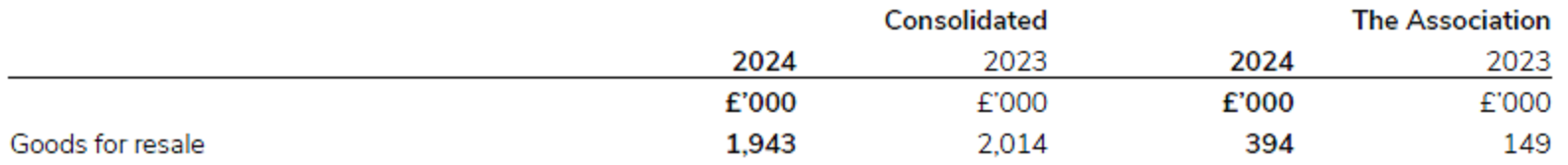 Stocks in 2023/24.