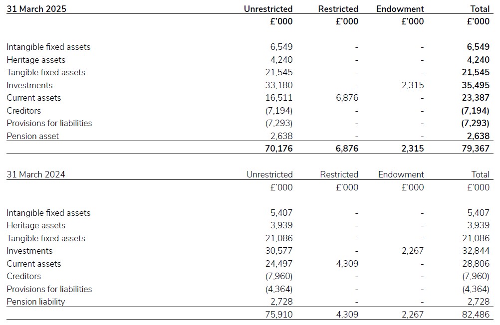 A document showing analysis of net assets between funds for 2024/25.
