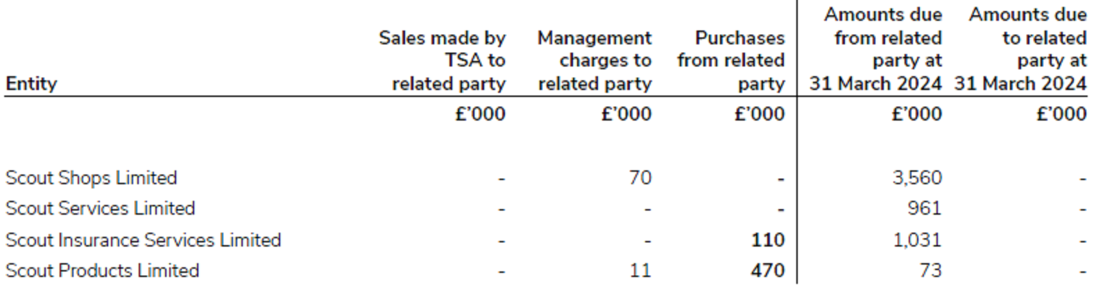 Related party transactions for 2023/24.