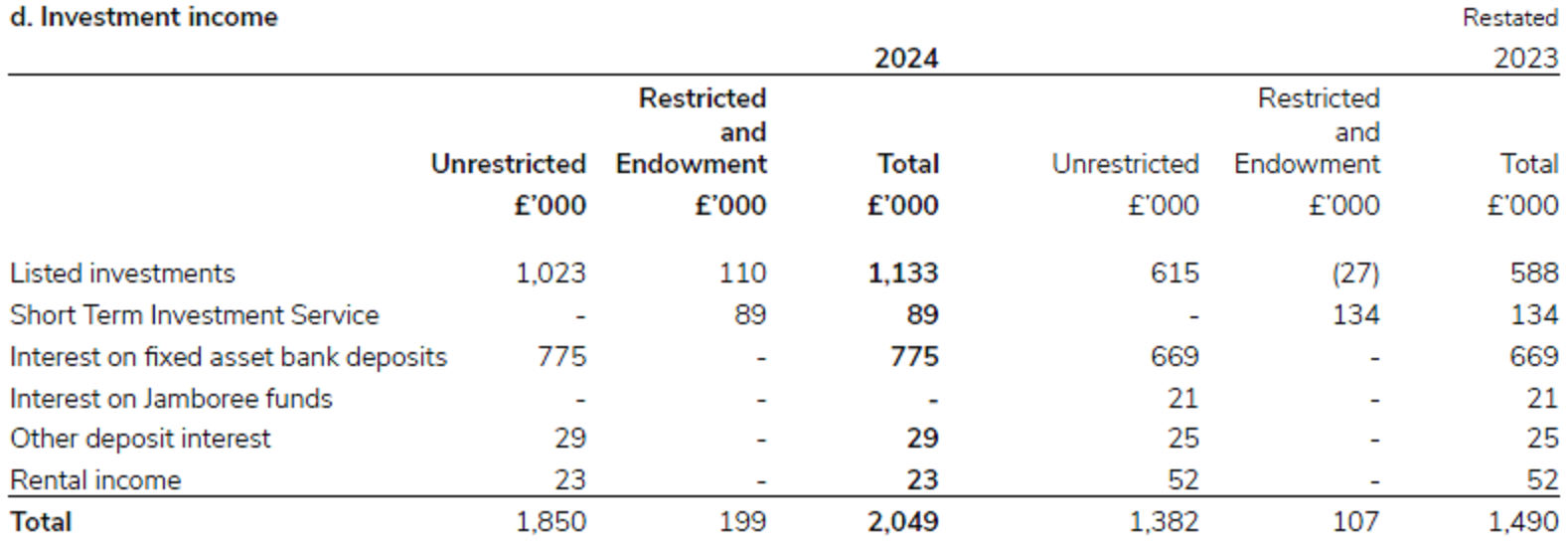 Investment income for Scouts in 2023/24.