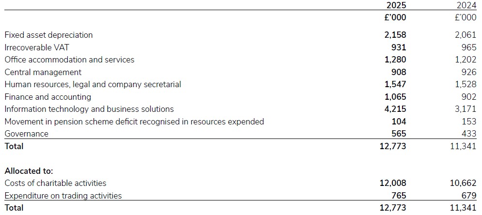 A document showing support costs allocation for 2024/25.