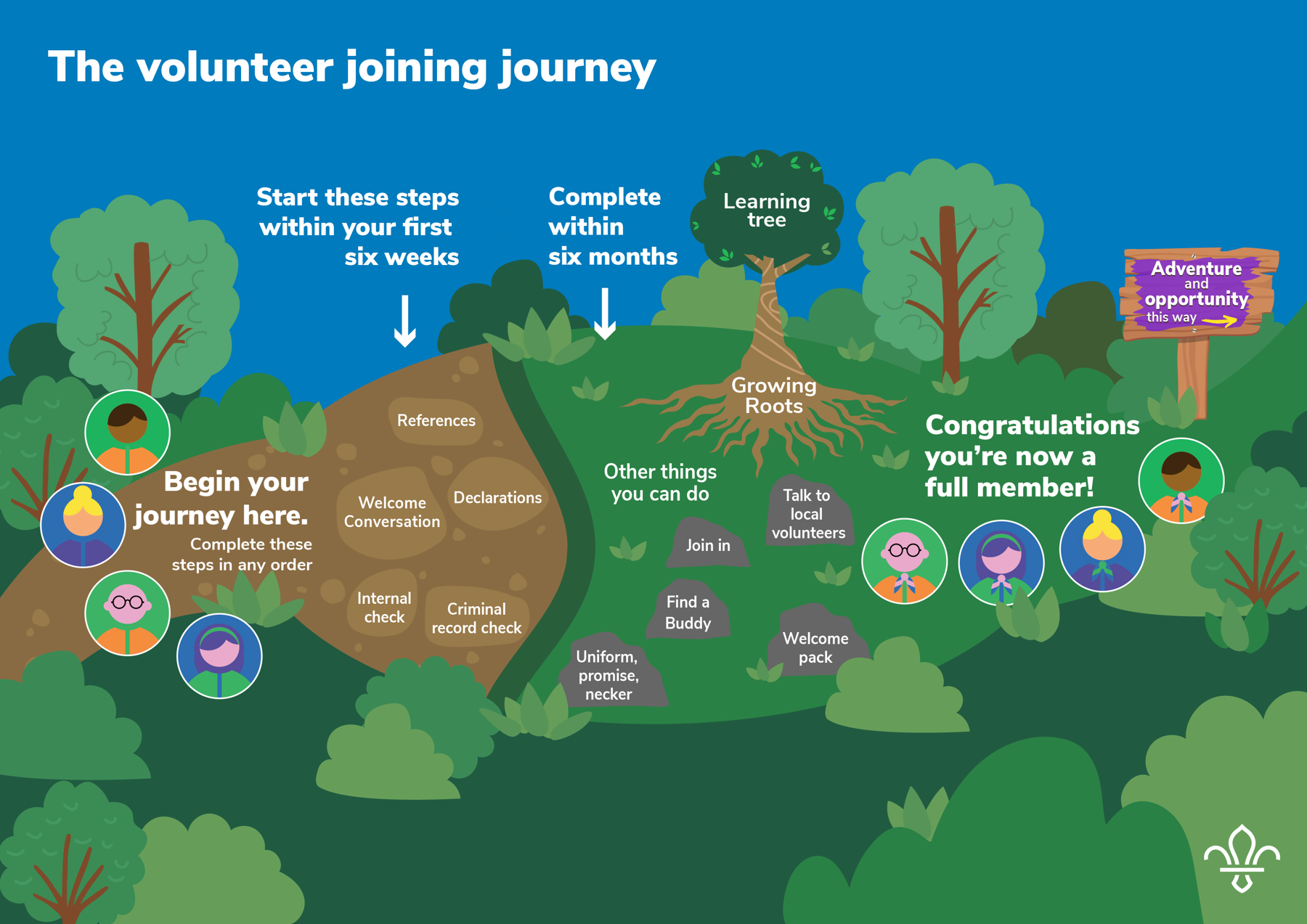 Graphic showing the steps of the volunteer joining journey.