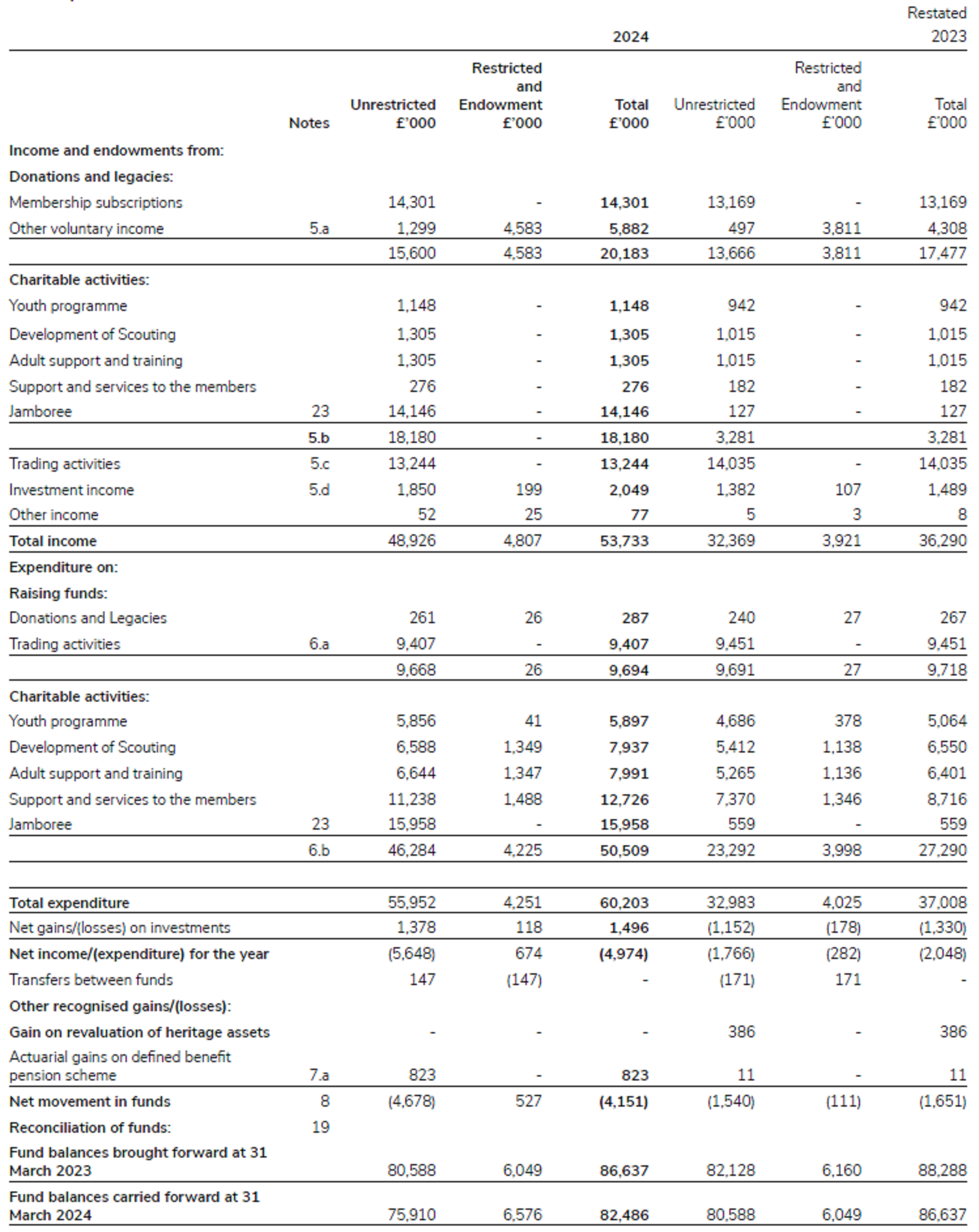 A consolidated statement of financial activities for Scouts for the year 2023/24.