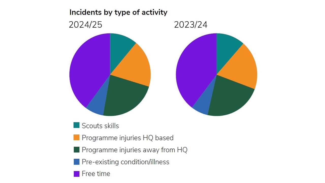 A graph showing incidents by type of activity.