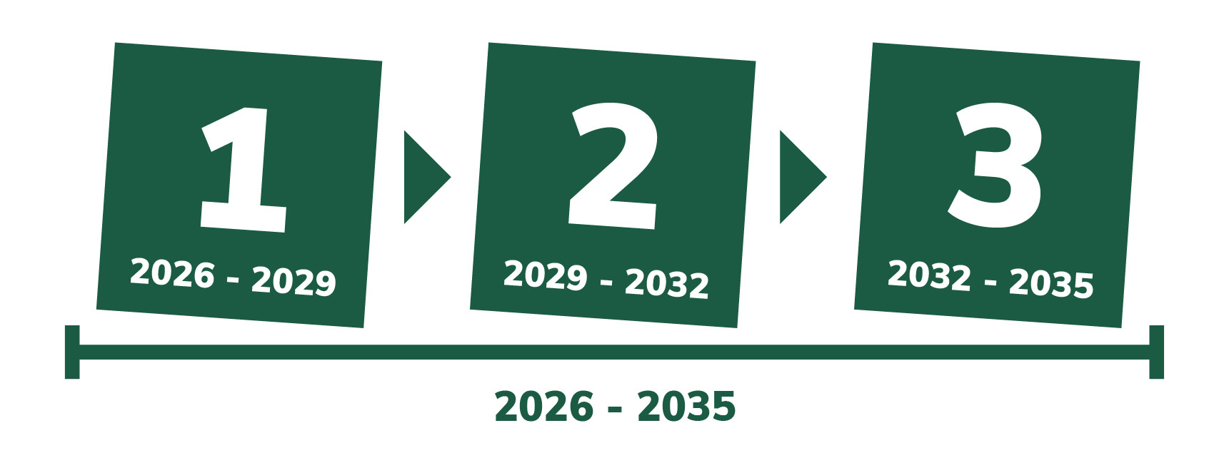 A diagram showing the three stages of our strategy to 2035