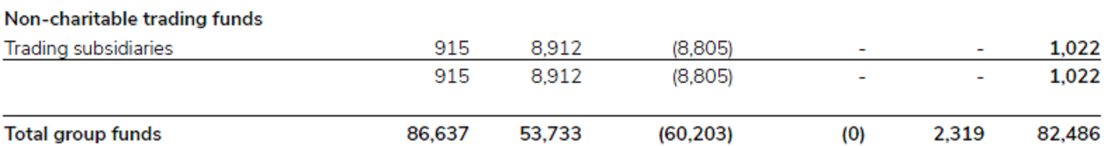 Fund balances group for 2023/24.