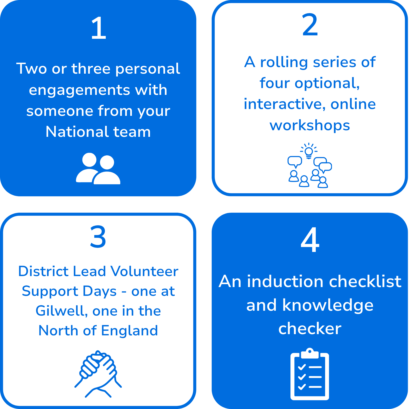Four blue boxes outlining the different parts of the District Lead Volunteer Induction. 1 - Two or three personal engagements with someone from your national team. 2 - A rolling series of four optional interactive workshops. 3 - District Lead Volunteer Support Days. 4 - An induction checklist and knowledge checker