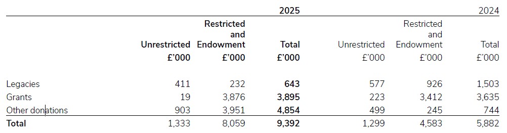 A document showing other voluntary income for 2024/25.