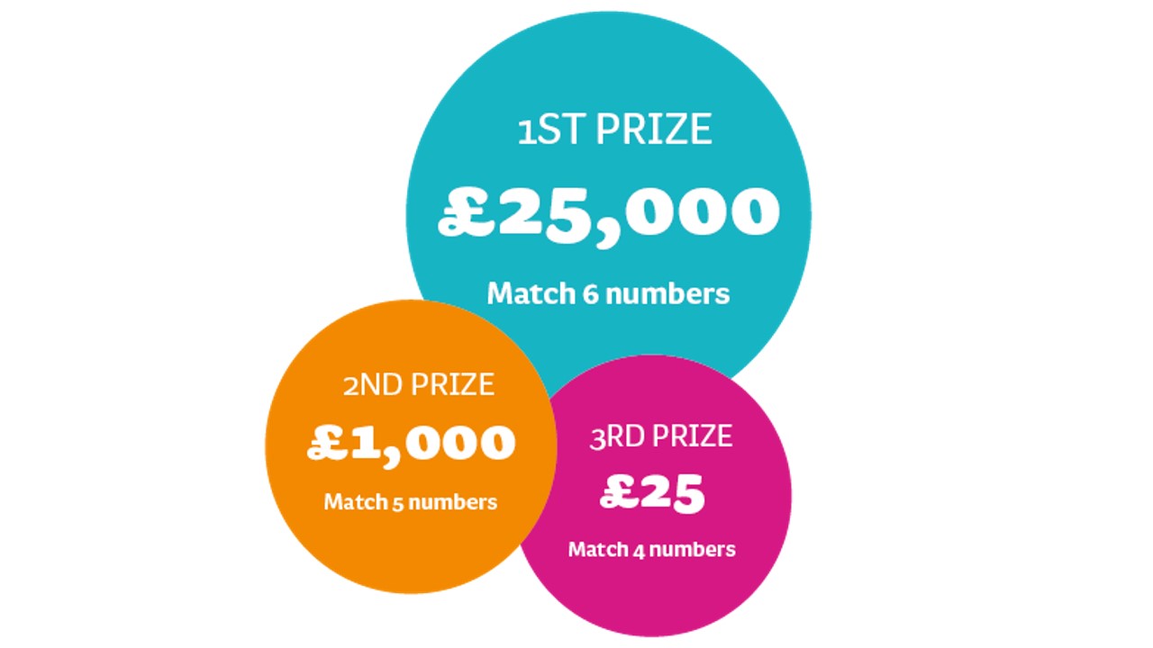 Graphic with colourful circles showing the amounts that could be won in the lottery.