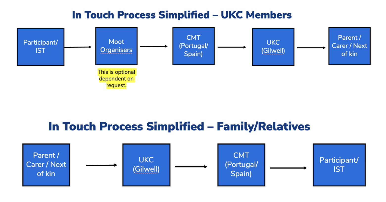 UKC InTouch Process | Scouts
