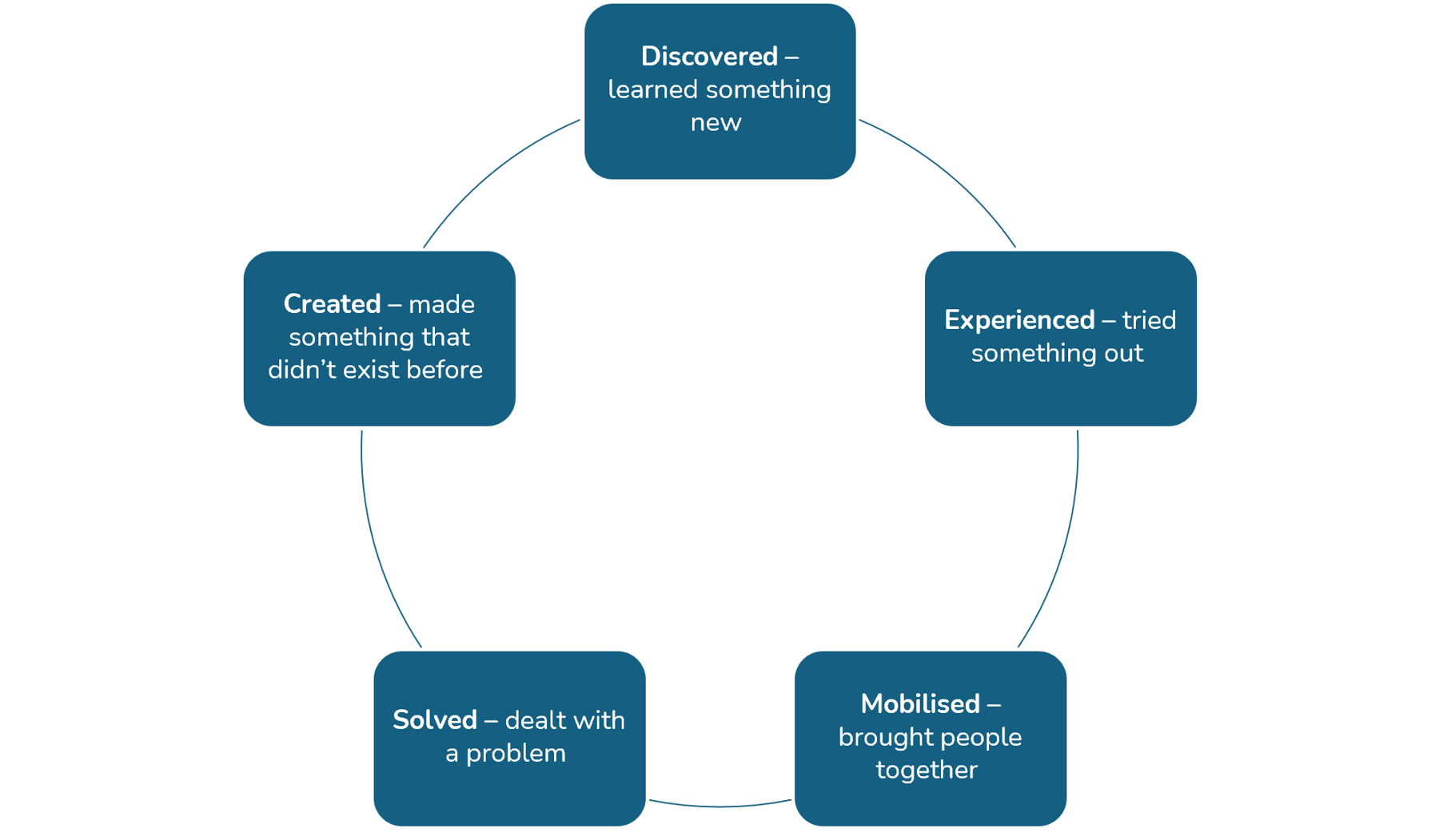 Circular diagram explaining that the Experiance principles can be done in any order. Experiance principles are Discover, Experiance, Mobilise, Solve and Create