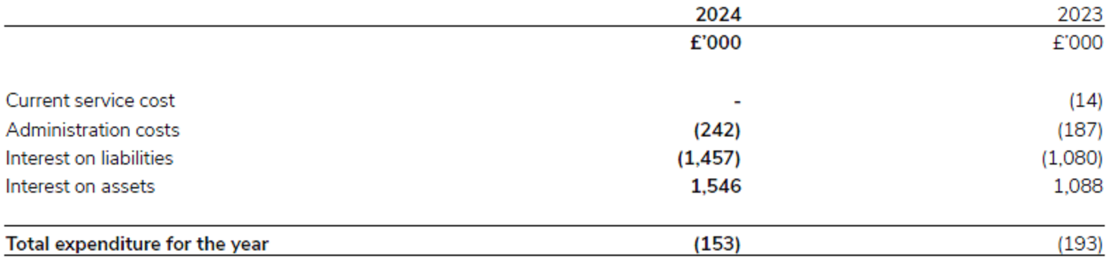 Amounts recognised in the Statement of Financial Activities for 2023/24.