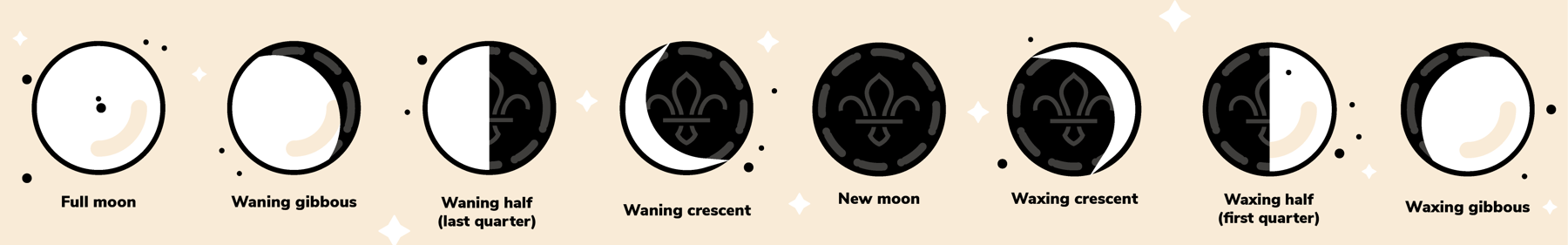 The eight key phases of the Moon.