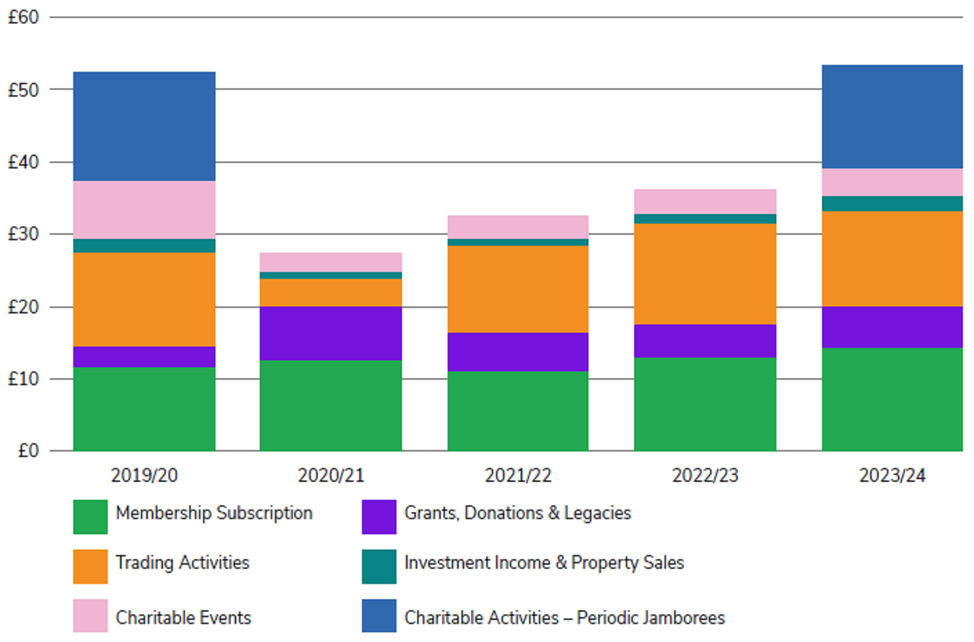 A graph showing Scouts' income from 2019/20 up to 2023/24.