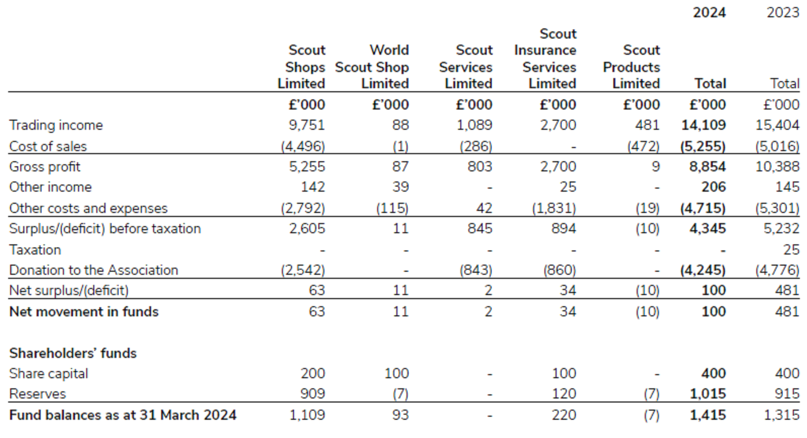 Investment in subsidiaries in 2023/24.